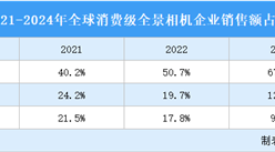 2024年全球全景相機行業競爭格局分析（圖）