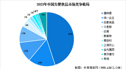 2025年中國方便食品行業市場現狀及行業發展前景預測分析（圖）