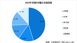 2025年中國印制電路板(PCB)行業市場規模預測及細分市場占比分析（圖）
