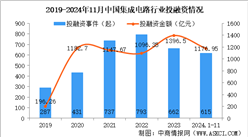 2024年1-11月中國集成電路行業投融資情況分析（圖）