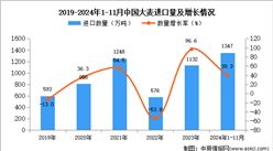 2024年1-11月中國大麥進口數據統計分析：進口量同比增長39.3%