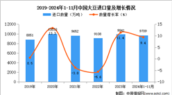 2024年1-11月中國大豆進口數據統計分析：進口量同比增長9.4%