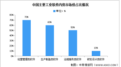 2025年中國工業軟件市場規模及國產化情況預測分析（圖）