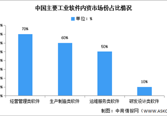 2025年中國工業軟件市場規模及國產化情況預測分析（圖）