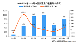 2024年1-11月中國高粱進口數據統計分析：進口量829萬噸