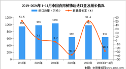 2024年1-11月中國食用植物油進口數據統計分析：進口量646萬噸