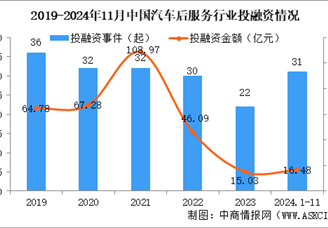 2024年1-11月中國汽車后服務行業投融資情況分析（圖）