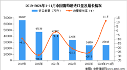 2024年1-11月中國葡萄酒進口數據統計分析：進口量同比增長11.5%
