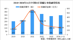 2024年1-11月中國醫療器械行業投融資情況分析（圖）