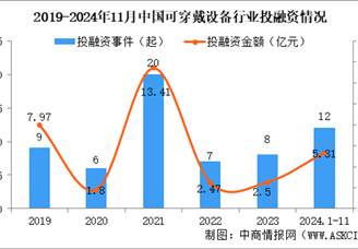 2024年1-11月中國可穿戴設備行業投融資情況分析（圖）