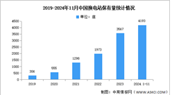 2025年中國換電站市場現狀及發展前景預測分析（圖）