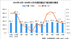 2024年11月全國乳制品產量數據統計分析