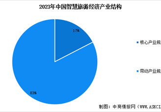 2025年中國智慧旅游市場規模預測及市場結構分析（圖）