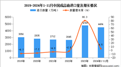 2024年1-11月中國成品油進口數據統計分析：進口量同比增長4.5%