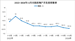 2024年1-11月全國房地產開發投資情況：同比下降10.5%（圖）