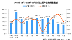 2024年11月全國飲料產量數據統計分析