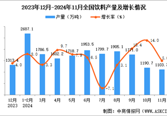 2024年11月全國飲料產量數據統計分析