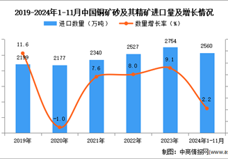 2024年1-11月中國銅礦砂及其精礦進口數據統計分析：進口量同比增長2.2%