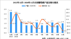 2024年11月全國葡萄酒產量數據統計分析