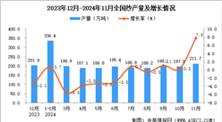 2024年11月全國紗產量數據統計分析