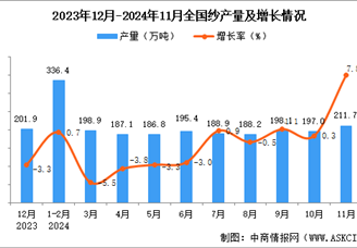 2024年11月全國紗產量數據統計分析