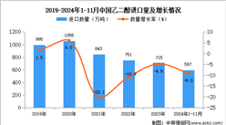 2024年1-11月中國乙二醇進口數據統計分析：進口量同比下降9%