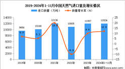2024年1-11月中國天然氣進口數據統計分析：進口量同比增長12%
