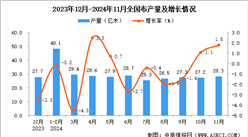 2024年11月全國布產量數據統計分析
