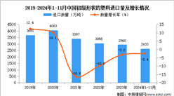 2024年1-11月中國初級形狀的塑料進口數據統計分析：進口量小幅下降