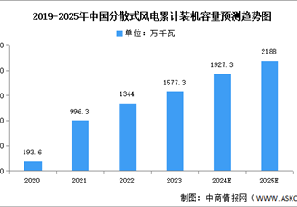 2025年分散式風電累計裝機容量及項目中標情況預測分析（圖）