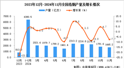 2024年11月全國卷煙產量數據統計分析