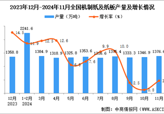 2024年11月全國機制紙及紙板產量數據統計分析