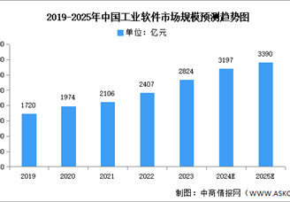 深度分析：多方共助工業軟件發展 行業迎來新機遇