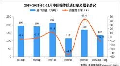 2024年1-11月中國棉紗線進口數據統計分析：進口量137萬噸
