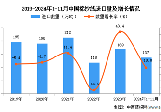 2024年1-11月中國棉紗線進口數據統計分析：進口量137萬噸
