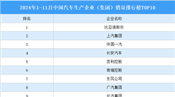 2024年1-11月中國汽車生產企業（集團）銷量排行榜TOP10（附榜單）