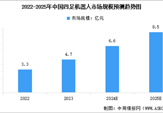 2025年中國四足機器人市場規模預測及行業競爭格局分析（圖）