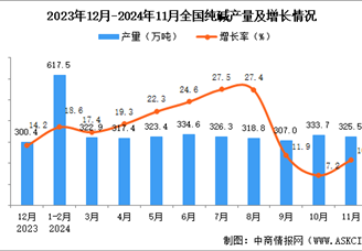 2024年11月全國純堿產量數據統計分析
