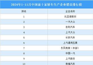 2024年1-11月中國前十家轎車生產企業銷量排行榜（附榜單）