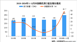 2024年1-11月中國棉花進口數據統計分析：進口量同比增長46.7%