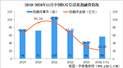 2024年1-11月中國醫療信息化行業投融資情況分析（圖）