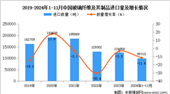 2024年1-11月中國玻璃纖維及其制品進口數據統計分析：進口量同比下降11.5%