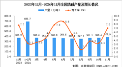 2024年11月全國燒堿產量數據統計分析