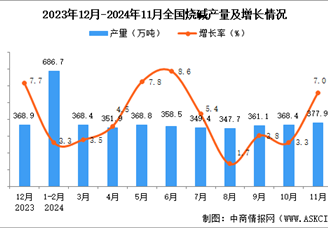 2024年11月全國燒堿產量數據統計分析