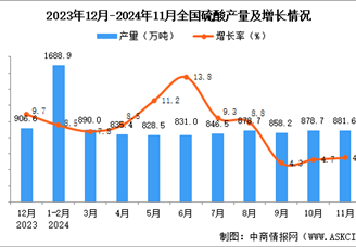 2024年11月全國硫酸產量數據統計分析