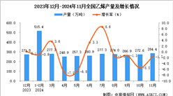 2024年11月全國乙烯產量數據統計分析