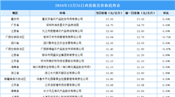2024年12月26日全國各地最新雞蛋價格行情走勢分析