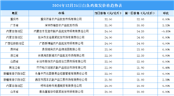 2024年12月26日全國各地最新白條雞價格行情走勢分析
