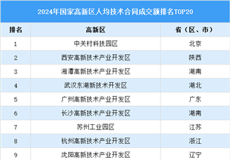 2024年國家高新區人均技術合同成交額排行榜TOP20（附榜單）