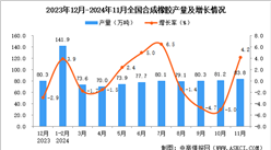 2024年11月全國合成橡膠產量數據統計分析